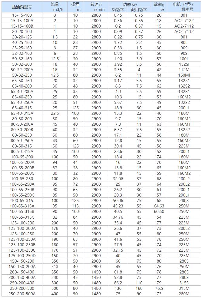 RY風(fēng)冷式高溫導(dǎo)熱油泵性能參數(shù)